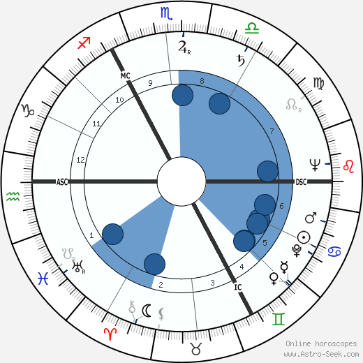 Wojciech Jaruzelski wikipedia, horoscope, astrology, instagram