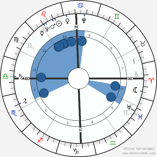 Devol Brett wikipedia, horoscope, astrology, instagram