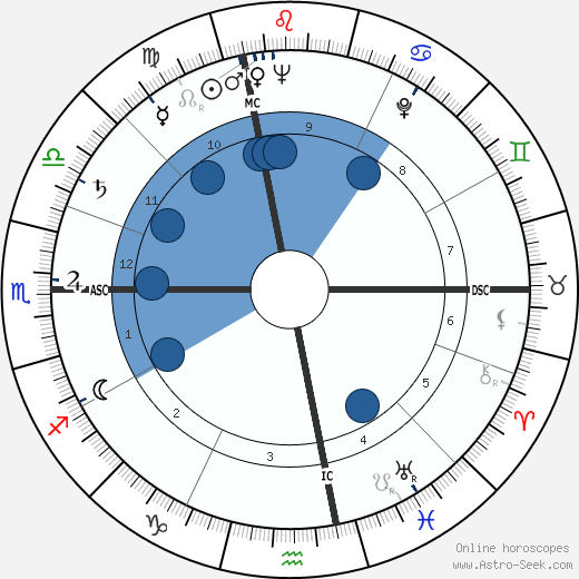 Giorgio Albertazzi wikipedia, horoscope, astrology, instagram