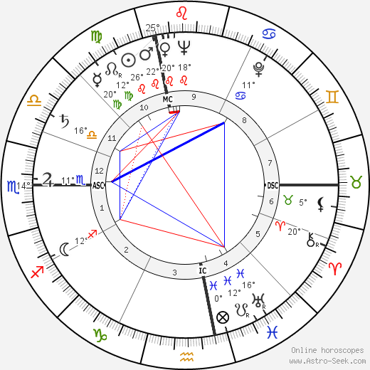 Giorgio Albertazzi birth chart, biography, wikipedia 2023, 2024