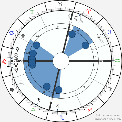 Guy Huguet wikipedia, horoscope, astrology, instagram