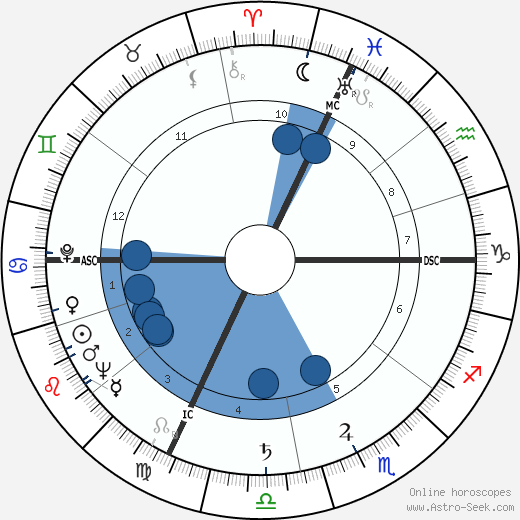 Howard Math Fish Oroscopo, astrologia, Segno, zodiac, Data di nascita, instagram