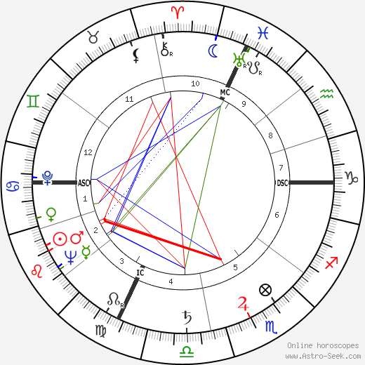 Howard Math Fish birth chart, Howard Math Fish astro natal horoscope, astrology