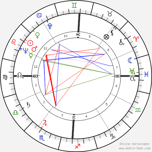 Jean Marie Prat birth chart, Jean Marie Prat astro natal horoscope, astrology