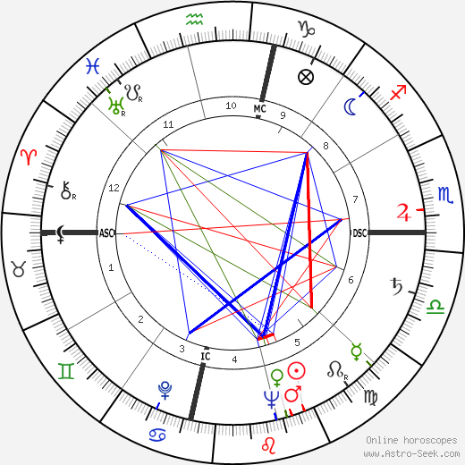 Jim Reeves birth chart, Jim Reeves astro natal horoscope, astrology