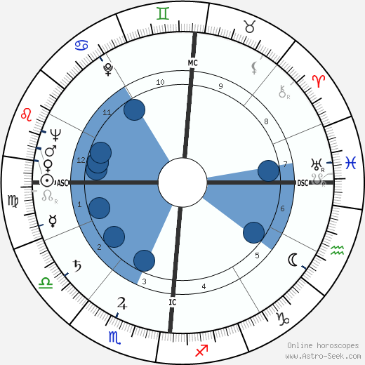 Luigi Poli wikipedia, horoscope, astrology, instagram