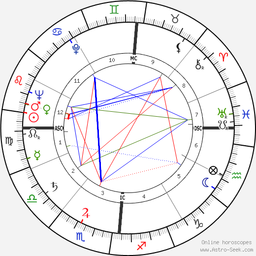 Luigi Poli birth chart, Luigi Poli astro natal horoscope, astrology