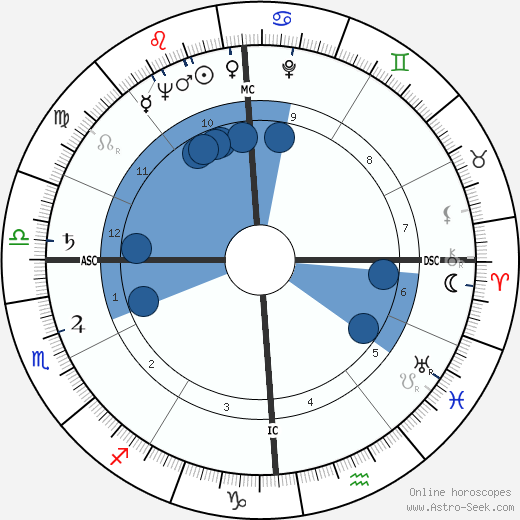 Rene Louis Bienes wikipedia, horoscope, astrology, instagram