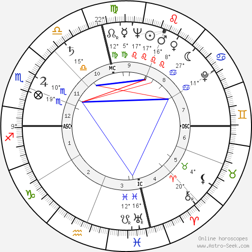 Rhonda Fleming birth chart, biography, wikipedia 2024, 2025