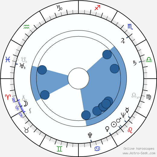 Zygmunt Malawski wikipedia, horoscope, astrology, instagram