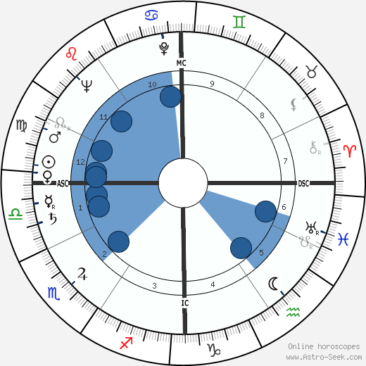 Art Nash wikipedia, horoscope, astrology, instagram