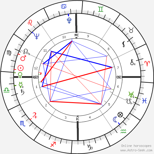 Art Nash birth chart, Art Nash astro natal horoscope, astrology