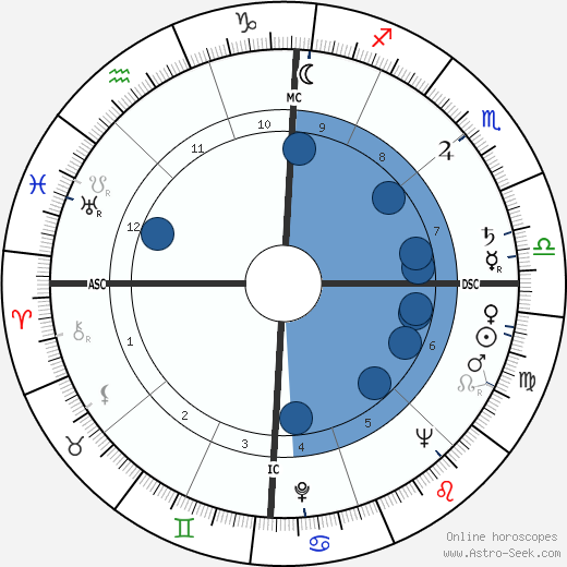 Bob Rothel wikipedia, horoscope, astrology, instagram