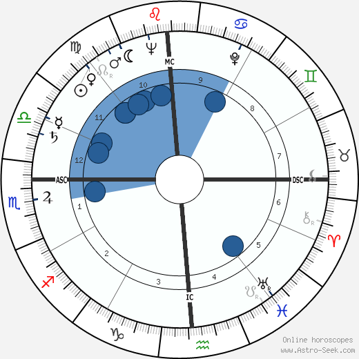 Cliff Robertson wikipedia, horoscope, astrology, instagram