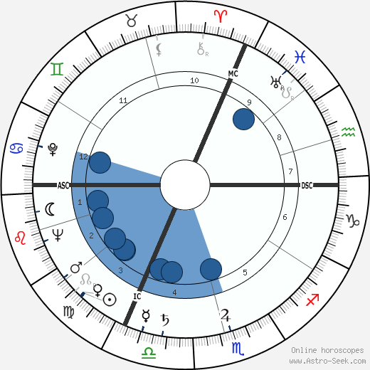 François Chaumette Oroscopo, astrologia, Segno, zodiac, Data di nascita, instagram