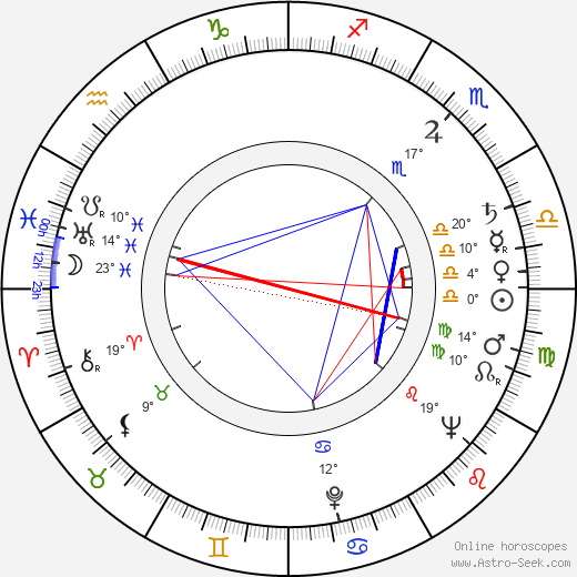 Ladislav Fuks birth chart, biography, wikipedia 2023, 2024