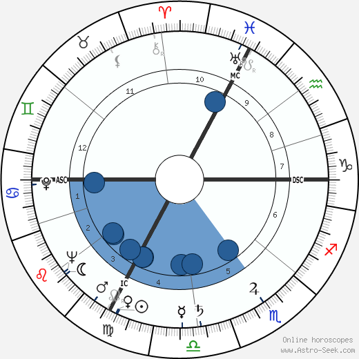 Max Lüscher wikipedia, horoscope, astrology, instagram