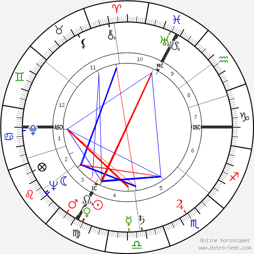 Max Lüscher birth chart, Max Lüscher astro natal horoscope, astrology