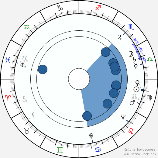 Miroslav Holub wikipedia, horoscope, astrology, instagram