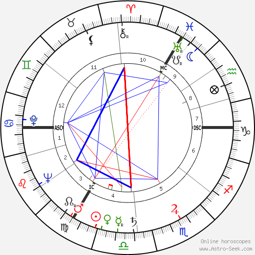 Peggy Hughes birth chart, Peggy Hughes astro natal horoscope, astrology