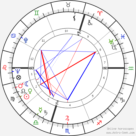 Uri Avnery birth chart, Uri Avnery astro natal horoscope, astrology