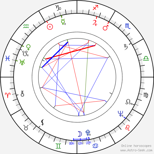 Alice Mildred Puter birth chart, Alice Mildred Puter astro natal horoscope, astrology