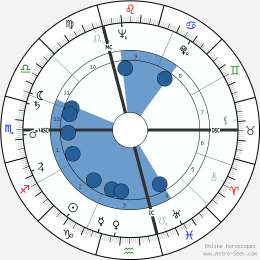 Andor Schwartz wikipedia, horoscope, astrology, instagram