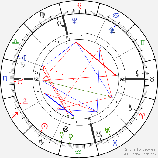 Andor Schwartz birth chart, Andor Schwartz astro natal horoscope, astrology