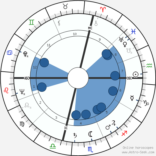 Arthur Newman wikipedia, horoscope, astrology, instagram