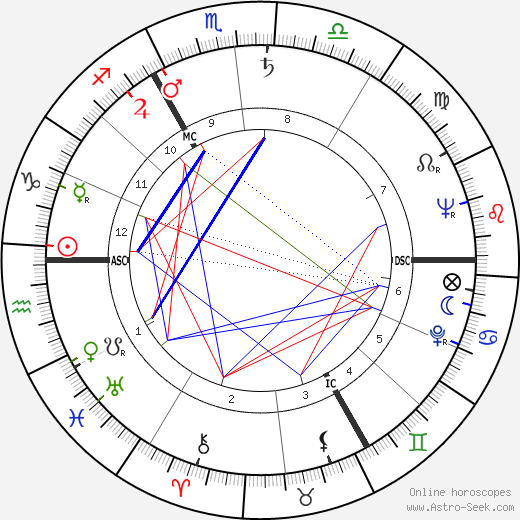 Benny Hill birth chart, Benny Hill astro natal horoscope, astrology