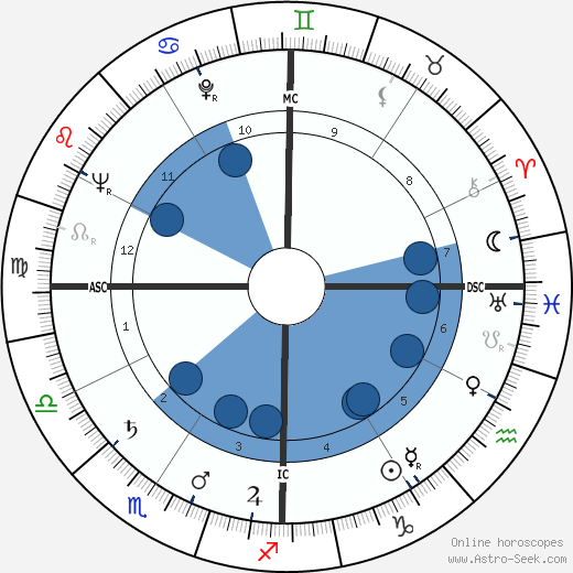 Don Cherry horoscope, astrology, sign, zodiac, date of birth, instagram
