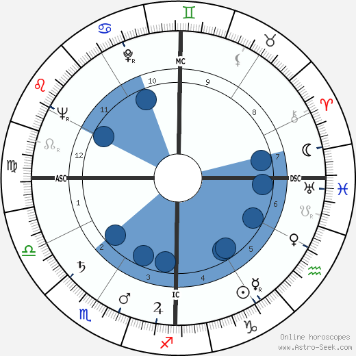 Don Cherry wikipedia, biography, birth chart, instagram Don Cherry wikipedia, horoscope, astrology, instagram