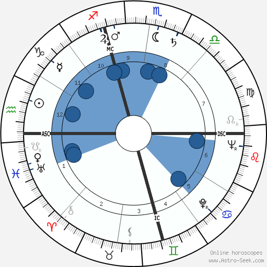 Dorothy Malone wikipedia, horoscope, astrology, instagram