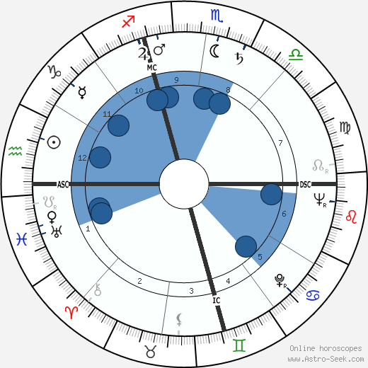 Dorothy Malone wikipedia, biography, birth chart, instagram Dorothy Malone wikipedia, horoscope, astrology, instagram
