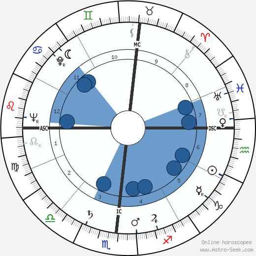 Dorothy Wergin wikipedia, horoscope, astrology, instagram