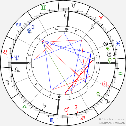 Dorothy Wergin birth chart, Dorothy Wergin astro natal horoscope, astrology