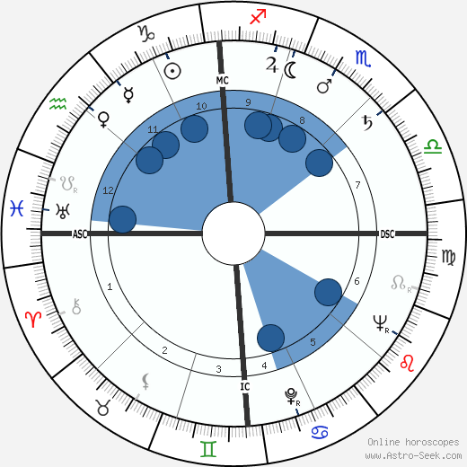 Gordon James Duquemin wikipedia, horoscope, astrology, instagram