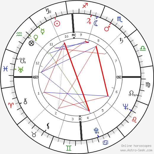 Gordon James Duquemin birth chart, Gordon James Duquemin astro natal horoscope, astrology