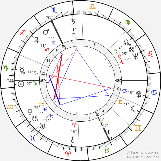 Jean-Francois Revel birth chart, biography, wikipedia 2024, 2025
