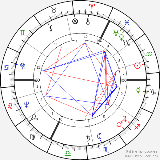 Josef Goreux birth chart, Josef Goreux astro natal horoscope, astrology