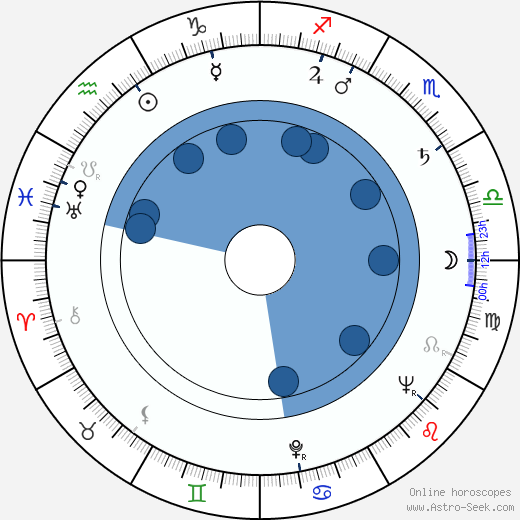 Ken Thorne Oroscopo, astrologia, Segno, zodiac, Data di nascita, instagram