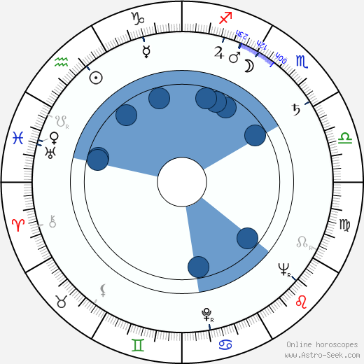 Lloyd Alexander wikipedia, horoscope, astrology, instagram