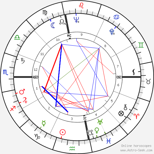 Lou 'The Toe' Groza birth chart, Lou 'The Toe' Groza astro natal horoscope, astrology