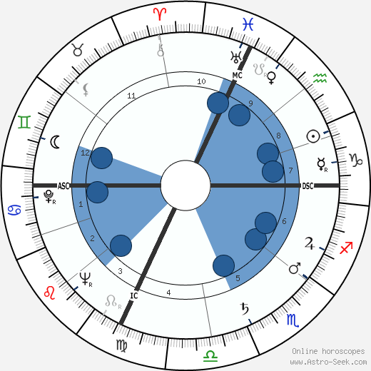 Louis Fabien wikipedia, horoscope, astrology, instagram