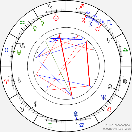 Miloslav Hůrka birth chart, Miloslav Hůrka astro natal horoscope, astrology