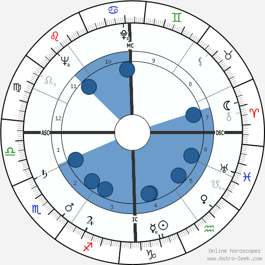 Paul Feyerabend wikipedia, horoscope, astrology, instagram