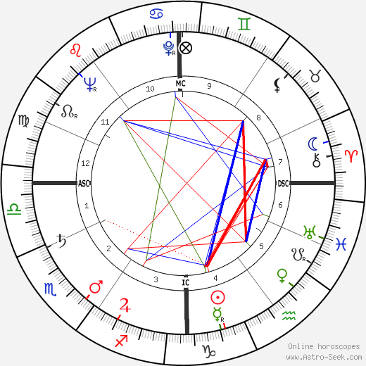 Paul Feyerabend birth chart, Paul Feyerabend astro natal horoscope, astrology