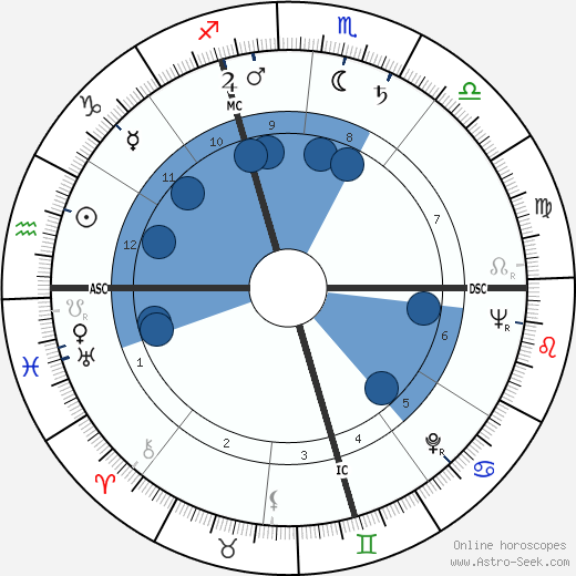 Peter Voulkos wikipedia, horoscope, astrology, instagram