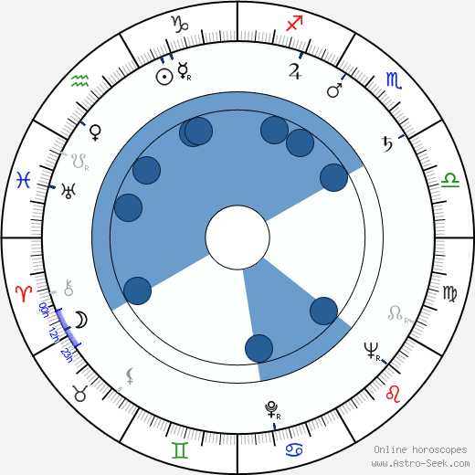 Risto Mäkelä wikipedia, biography, birth chart, instagram Risto Mäkelä wikipedia, horoscope, astrology, instagram