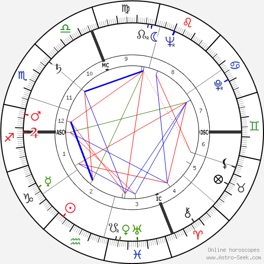 Robert William Kastenmeier birth chart, Robert William Kastenmeier astro natal horoscope, astrology